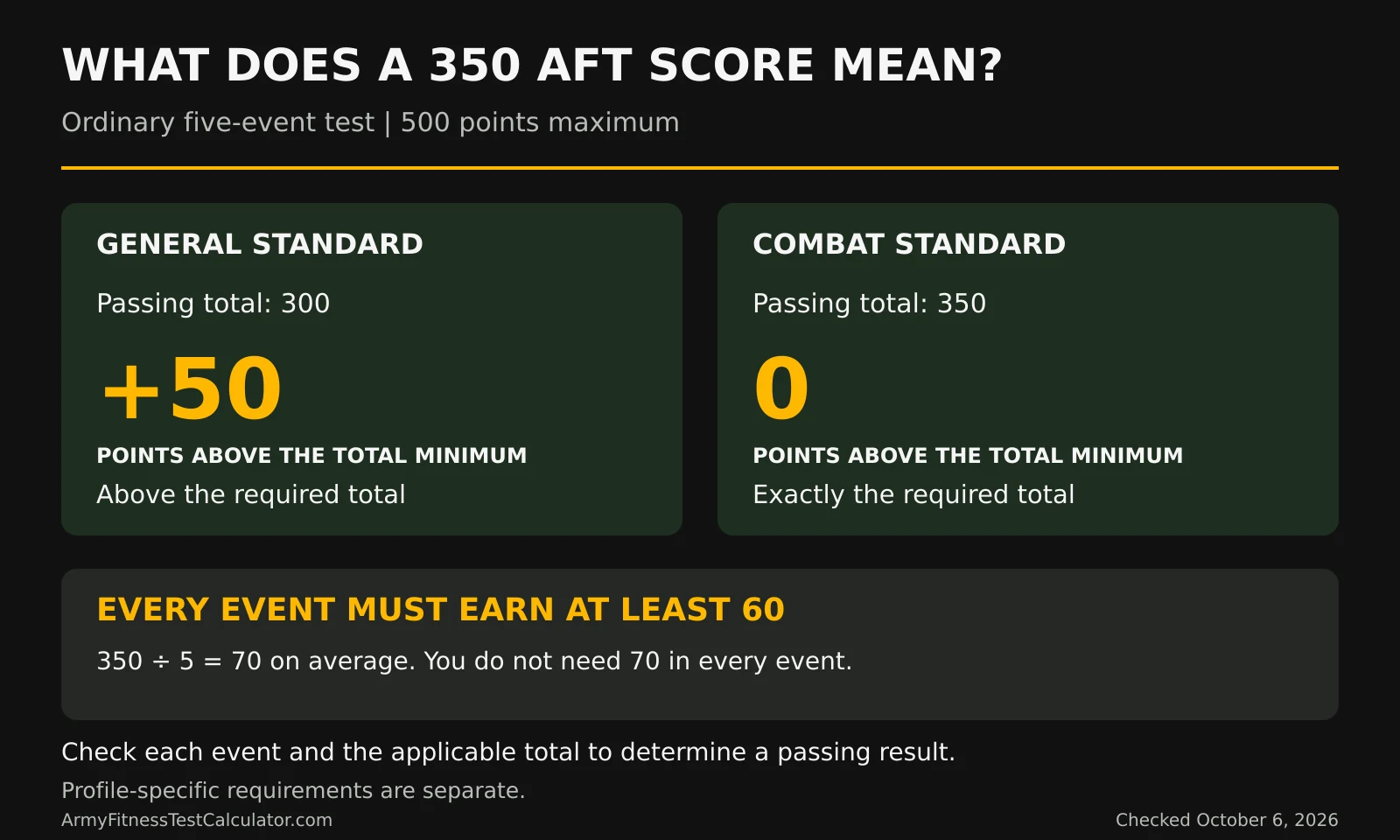 350 AFT score: General total minimum 300, giving 50 points above the minimum; Combat total minimum 350, giving zero points above the minimum. Both require at least 60 in each event. A 70-point average does not require 70 in every event. Ordinary five-event rules; profile-specific requirements are separate.