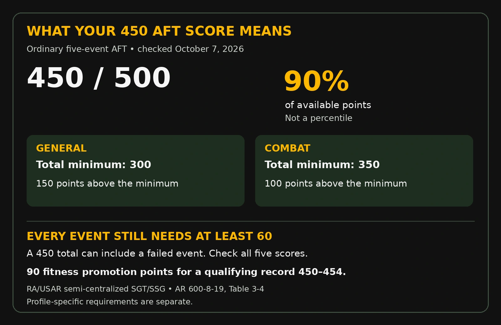 450 out of 500 is 90 percent of available points, not a percentile. General minimum 300 gives a 150-point margin; Combat minimum 350 gives a 100-point margin. Every event still needs 60. A qualifying record 450–454 earns 90 fitness promotion points for RA/USAR semi-centralized SGT or SSG. Profile rules are separate.