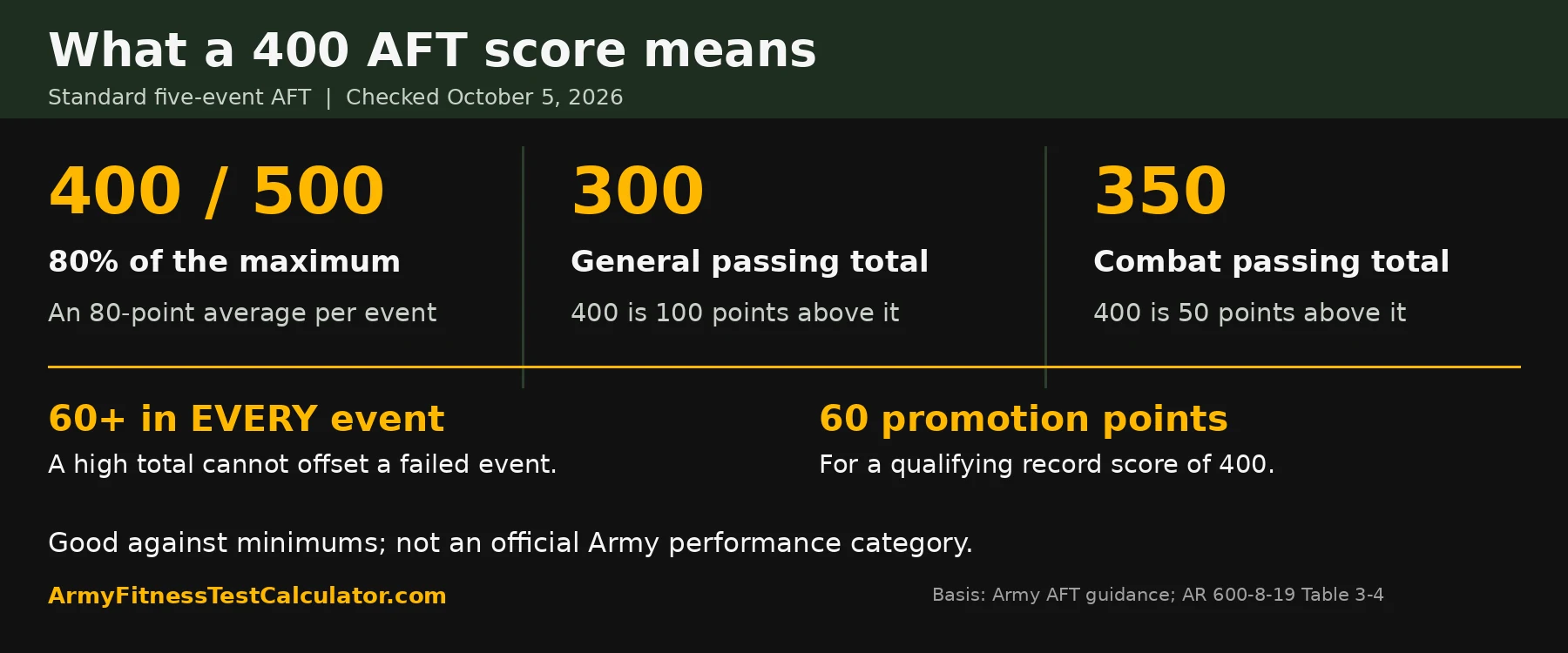 Infographic comparing a 400 AFT total with 300 General and 350 Combat passing totals, 60-point event floors, and 60 promotion points