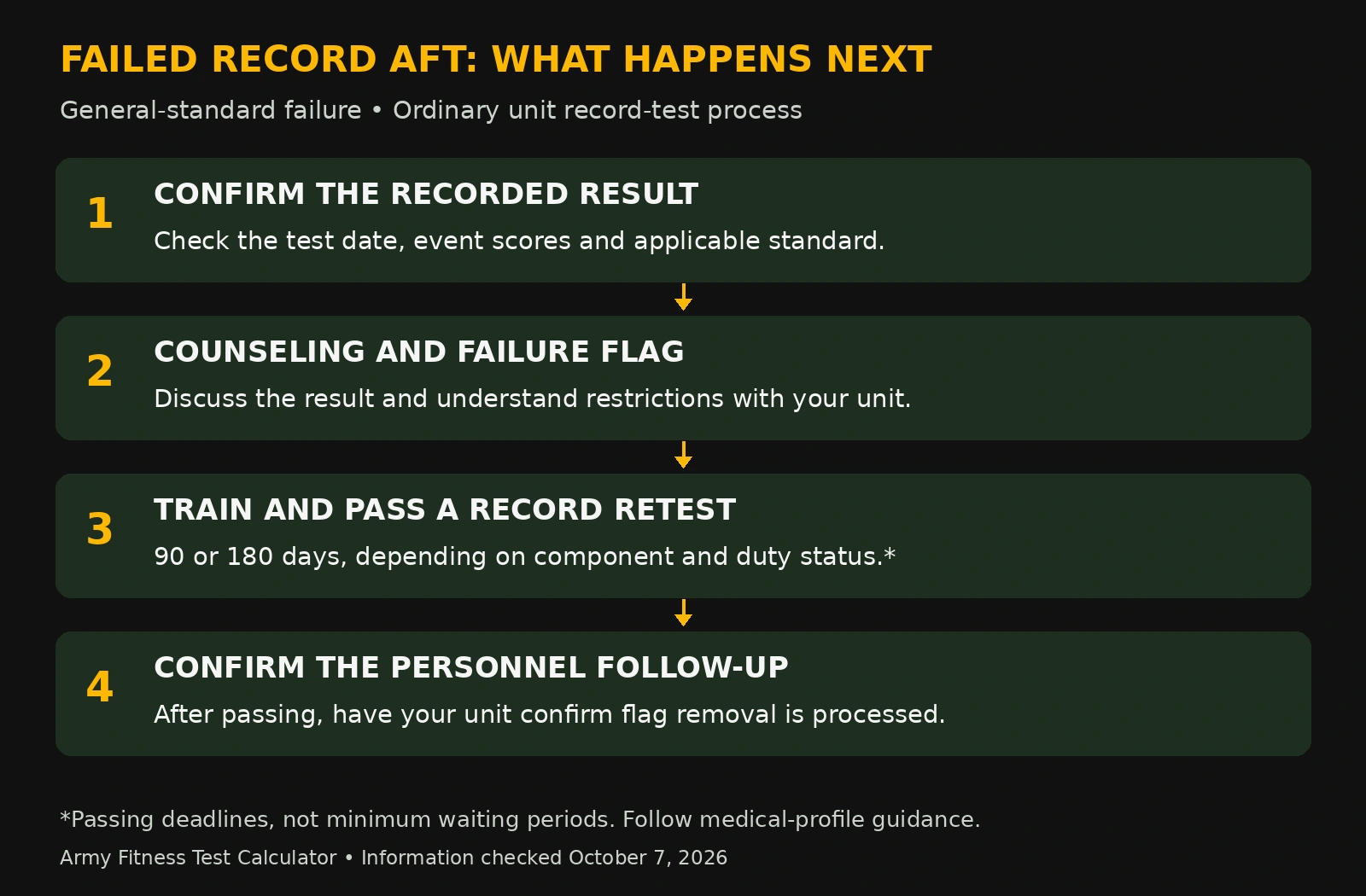 General-standard record AFT failure process: confirm the result, counseling and failure flag, train and pass a record retest within the applicable 90 or 180 days, then have the unit confirm flag removal. These are deadlines, not minimum waiting periods; follow medical-profile guidance.
