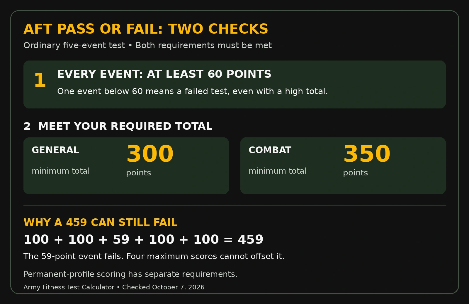 Ordinary five-event AFT passing checks: every event must earn at least 60 points, and the total must reach 300 for General or 350 for Combat. Scores of 100, 100, 59, 100 and 100 total 459 but fail because one event is below 60. Permanent-profile rules are separate.