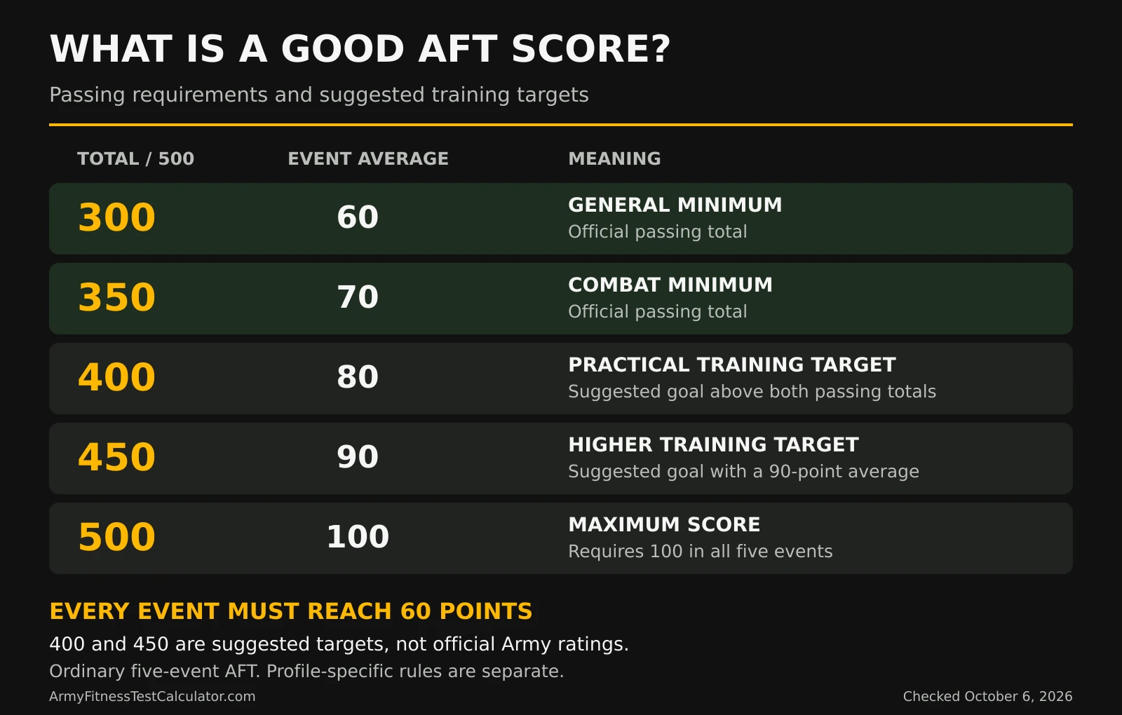 Five-event AFT benchmarks: General minimum 300, Combat minimum 350, suggested training targets 400 and 450, maximum 500. Per-event averages are 60, 70, 80, 90 and 100 respectively. Every event must reach 60; profile-specific rules are separate. The suggested targets are not official Army ratings.