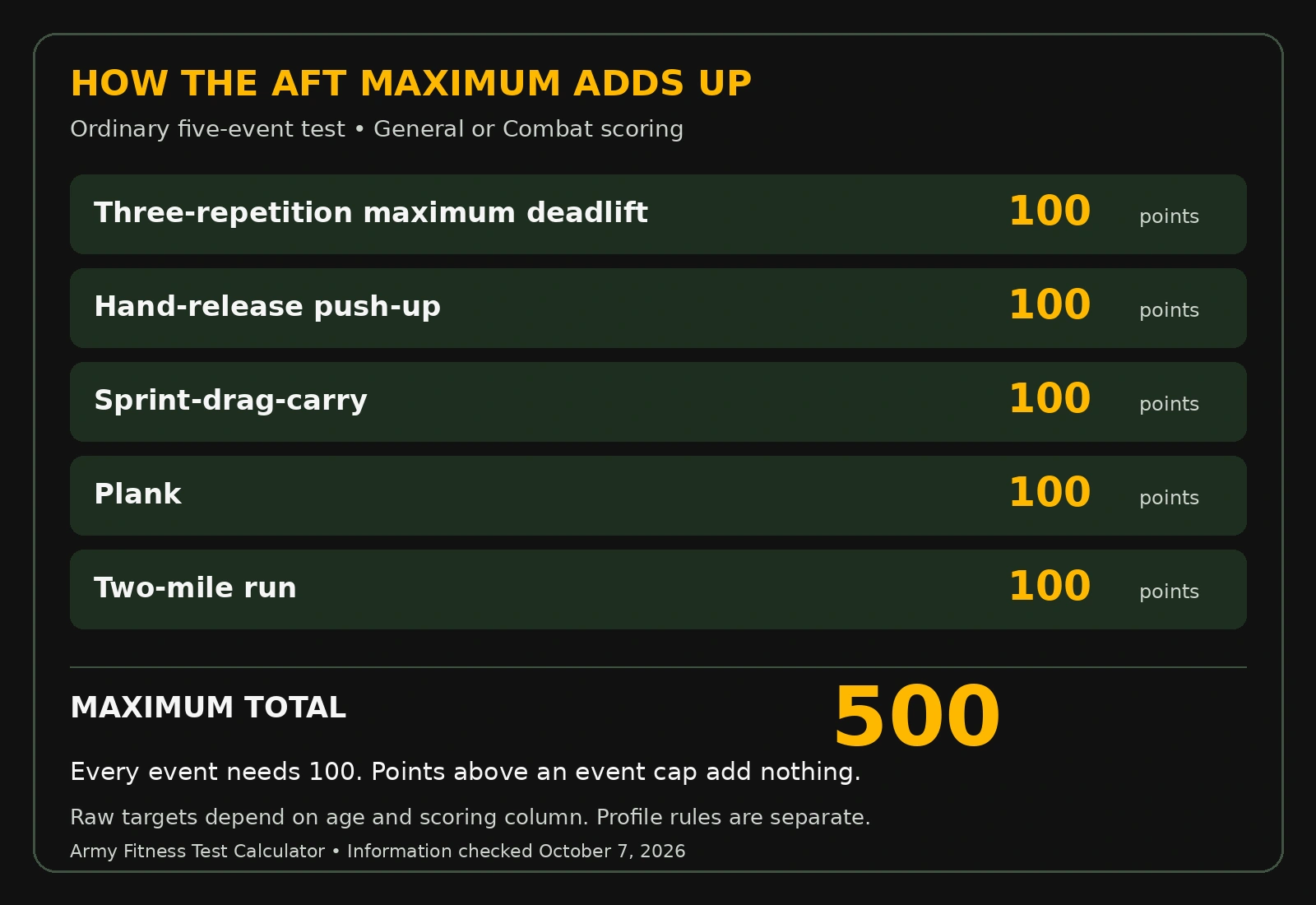 Maximum AFT score: deadlift 100, hand-release push-up 100, sprint-drag-carry 100, plank 100 and two-mile run 100, totaling 500. Every event is capped at 100. Raw targets depend on age and scoring column; profile rules are separate.